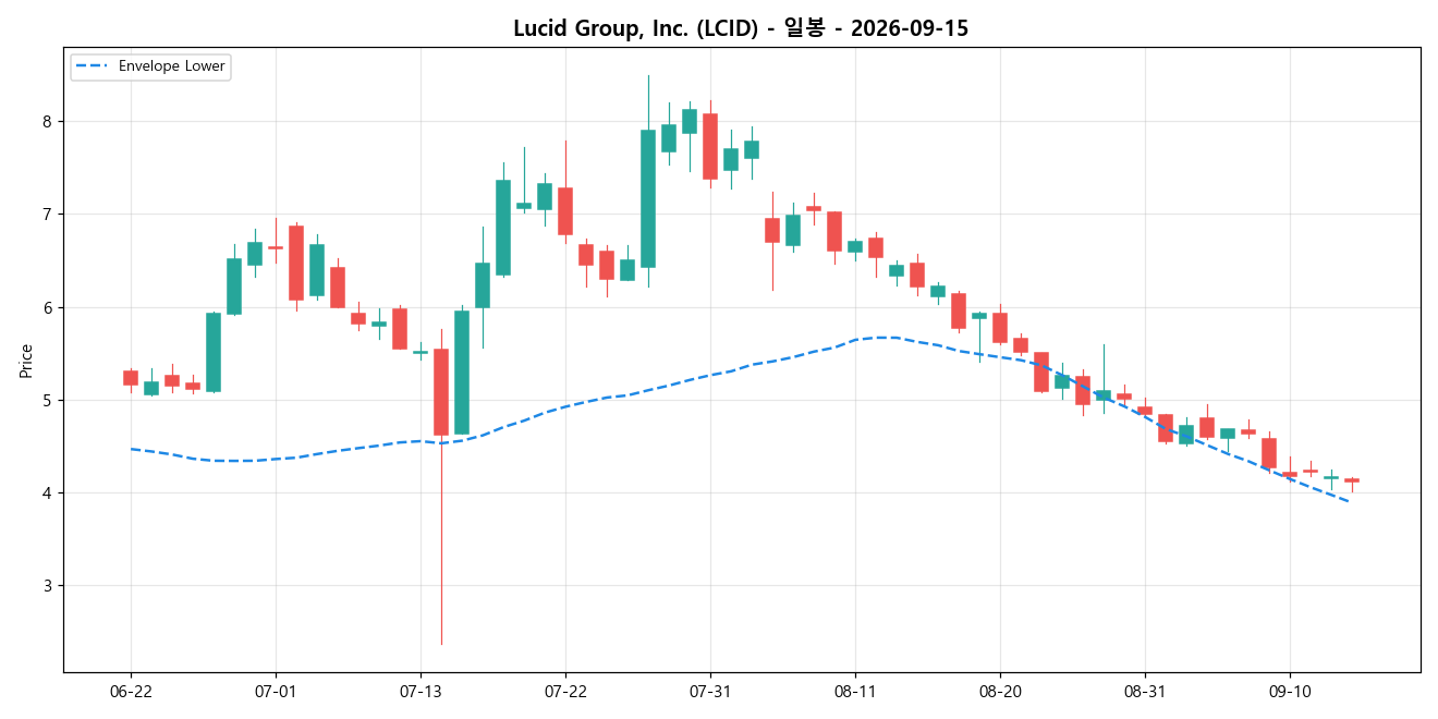Lucid Group, Inc. 일봉 차트