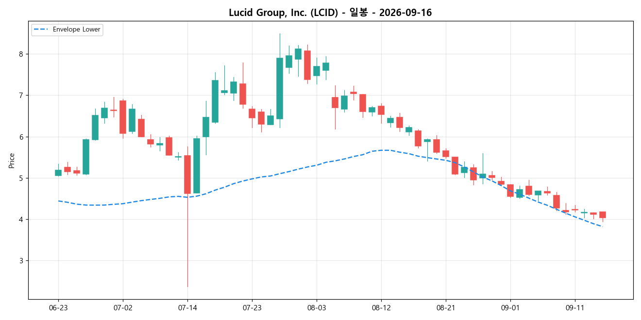 Lucid Group, Inc. 일봉 차트