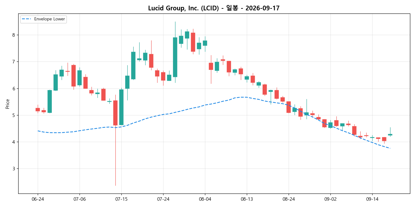 Lucid Group, Inc. 일봉 차트