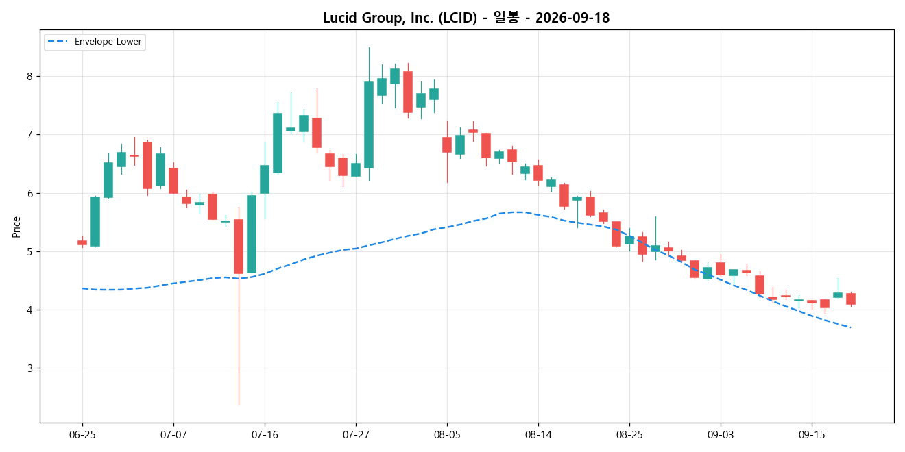 Lucid Group, Inc. 일봉 차트
