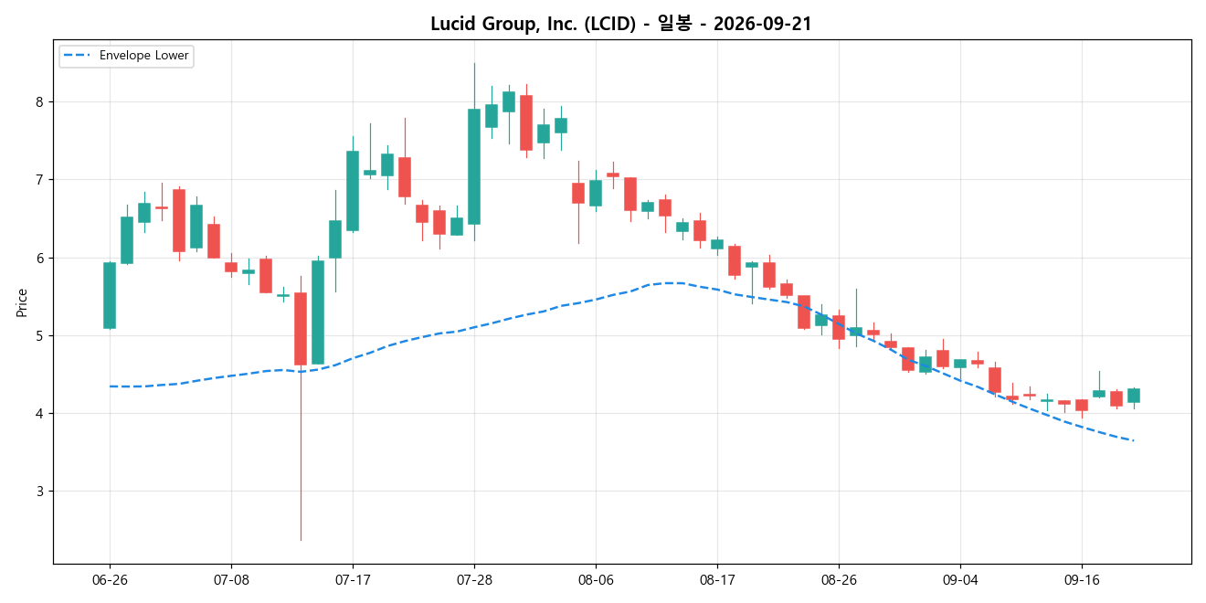 Lucid Group, Inc. 일봉 차트