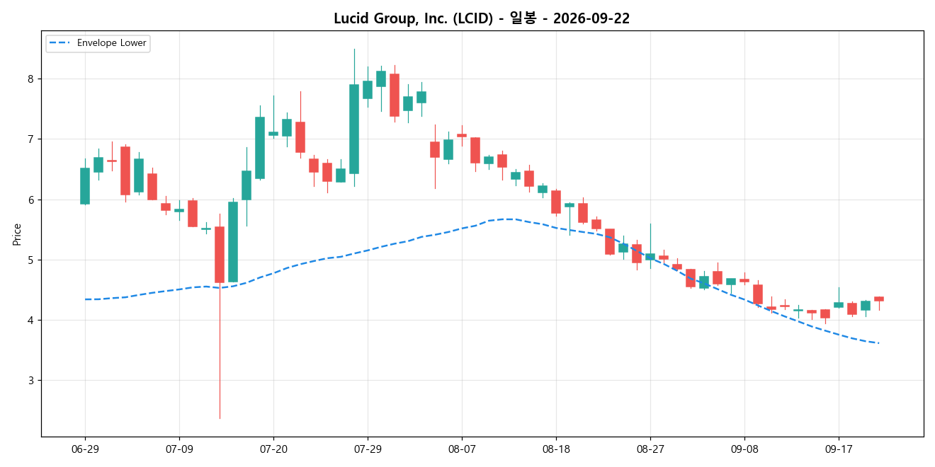 Lucid Group, Inc. 일봉 차트
