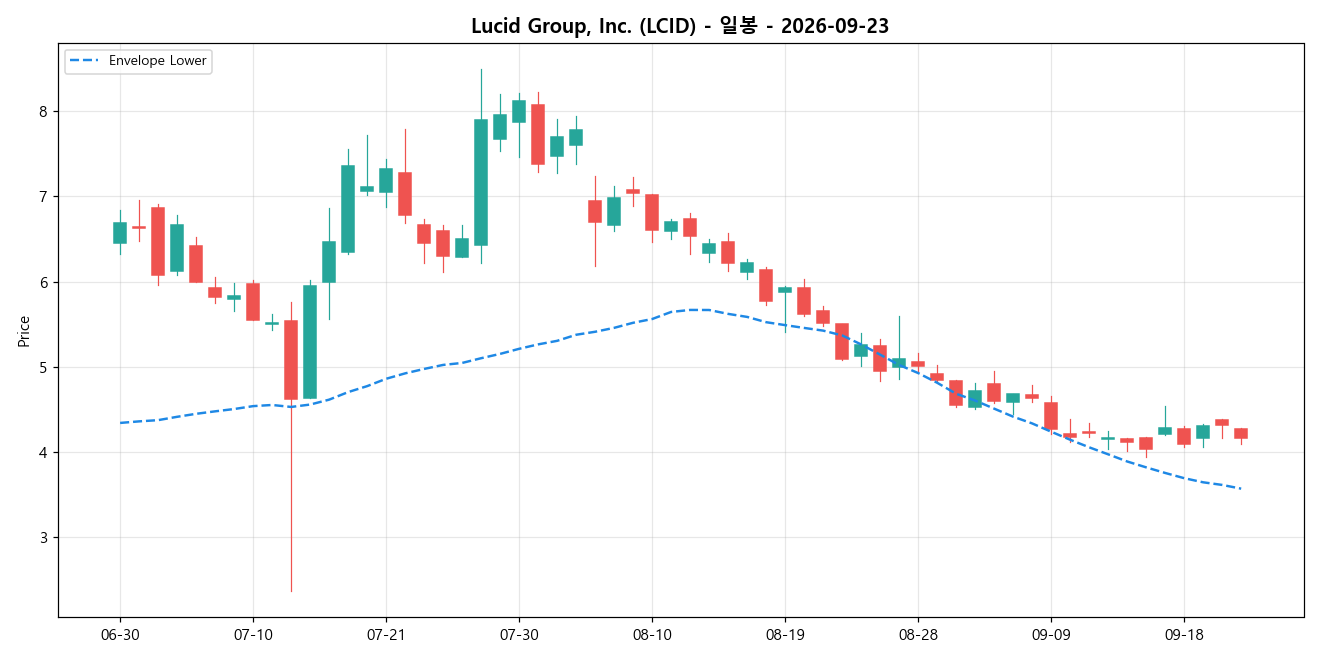 Lucid Group, Inc. 일봉 차트