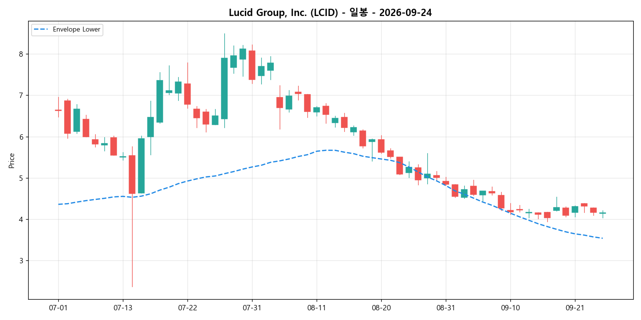 Lucid Group, Inc. 일봉 차트