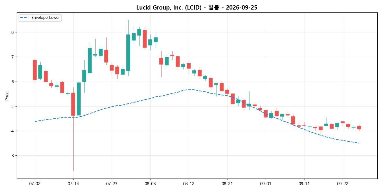 Lucid Group, Inc. 일봉 차트