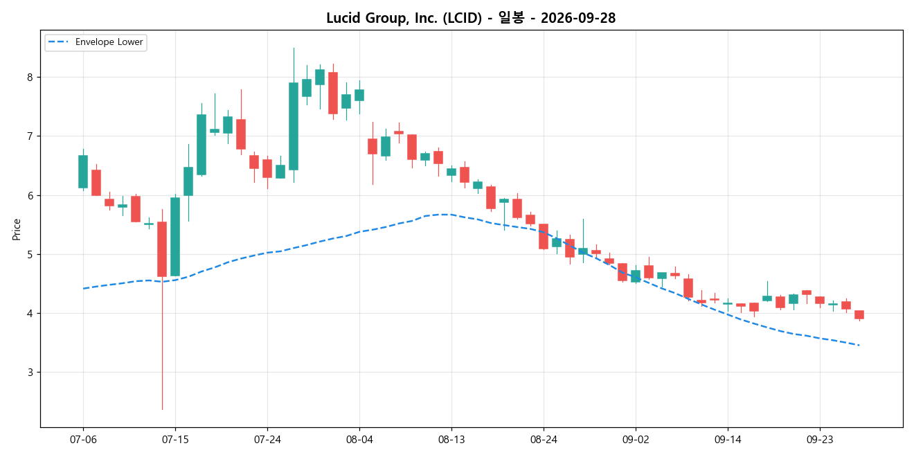Lucid Group, Inc. 일봉 차트