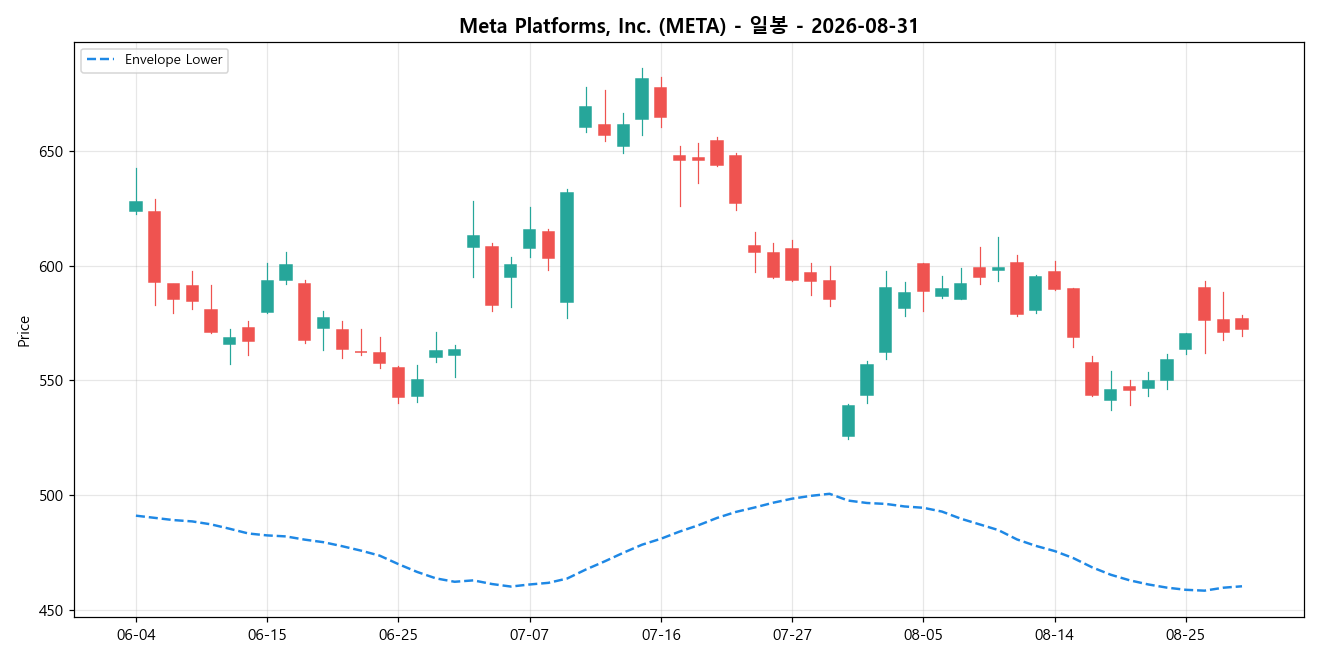 Meta Platforms, Inc. 일봉 차트