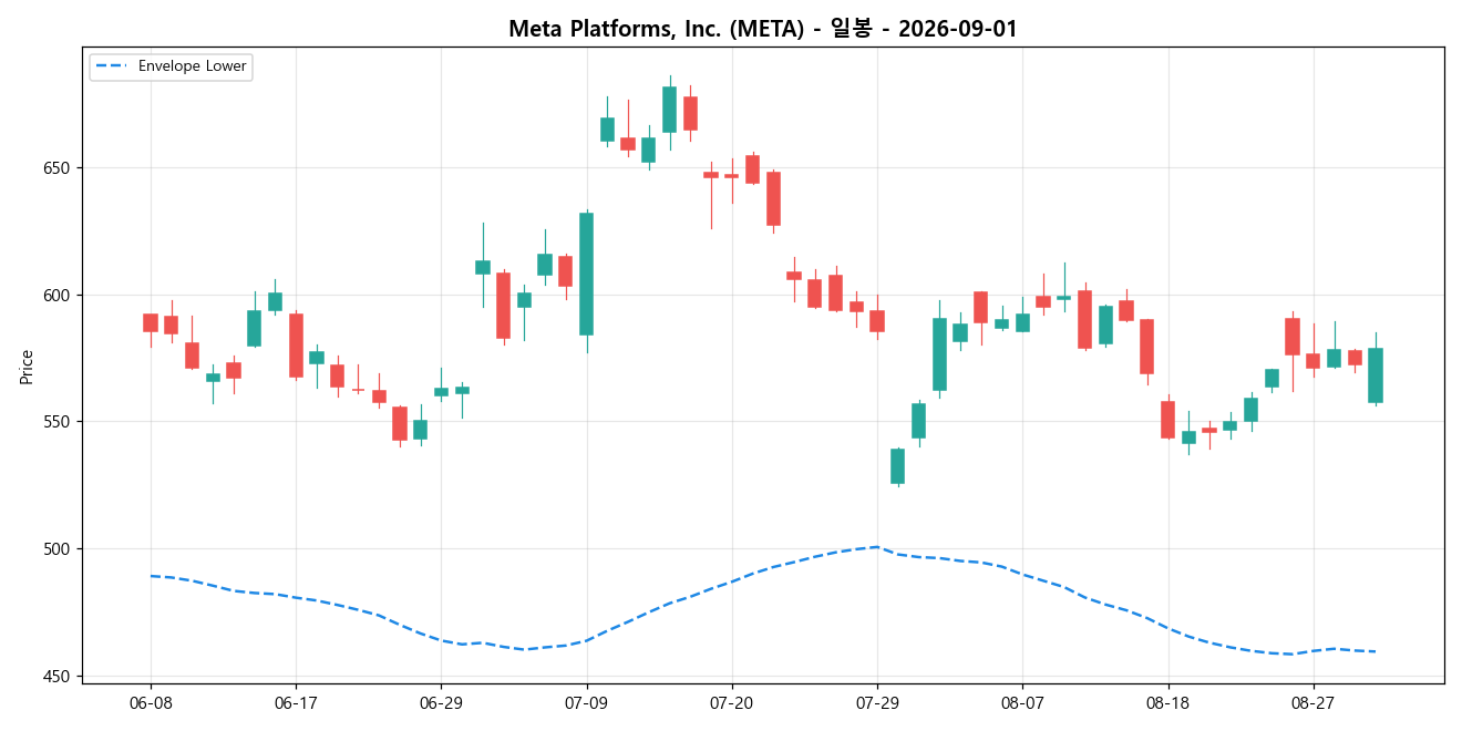 Meta Platforms, Inc. 일봉 차트