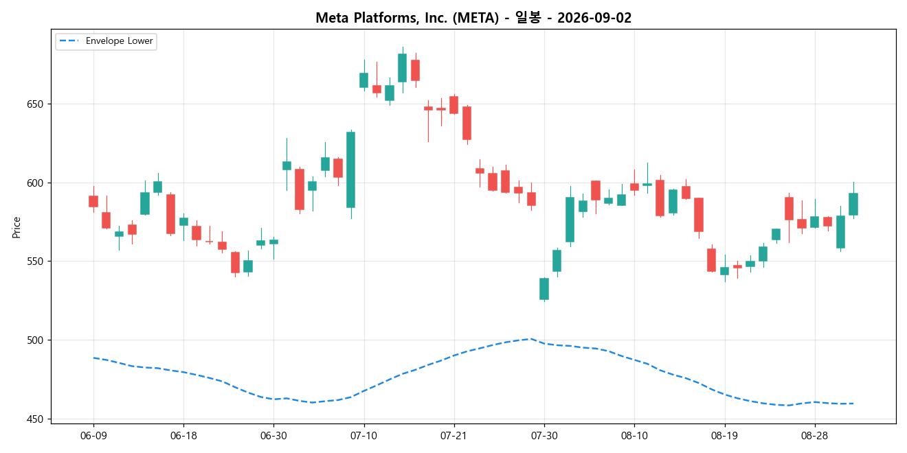 Meta Platforms, Inc. 일봉 차트