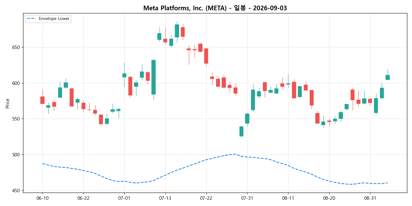 Meta Platforms, Inc. 일봉 차트
