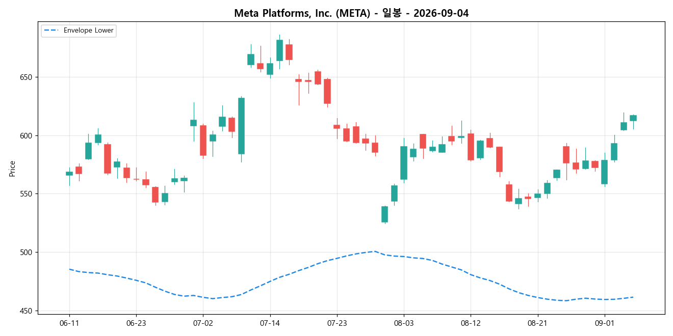 Meta Platforms, Inc. 일봉 차트
