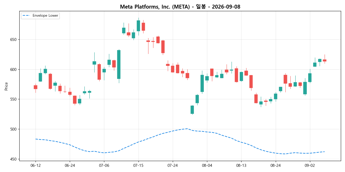 Meta Platforms, Inc. 일봉 차트