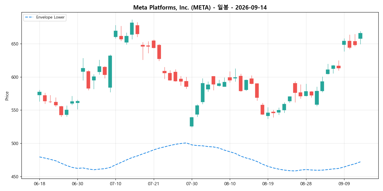 Meta Platforms, Inc. 일봉 차트