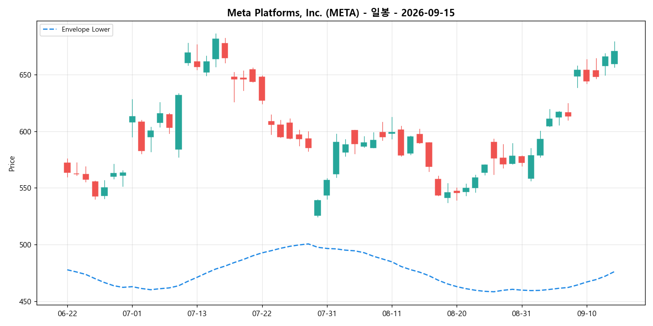 Meta Platforms, Inc. 일봉 차트