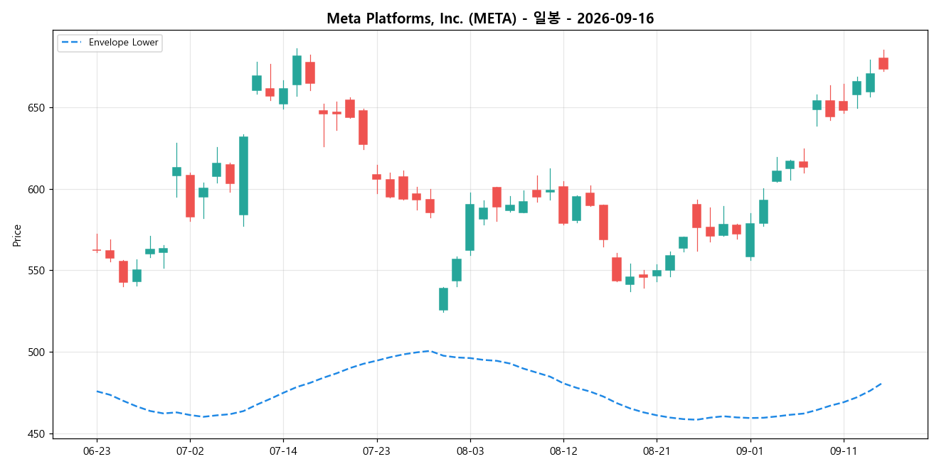 Meta Platforms, Inc. 일봉 차트