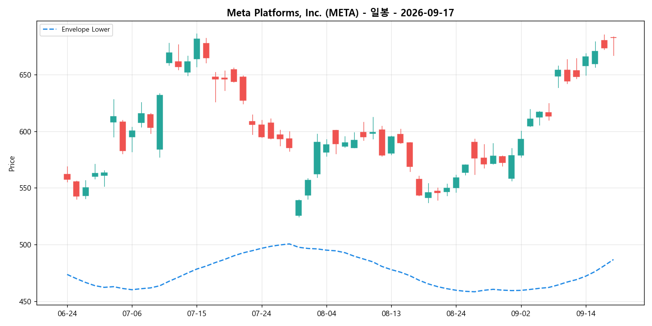 Meta Platforms, Inc. 일봉 차트