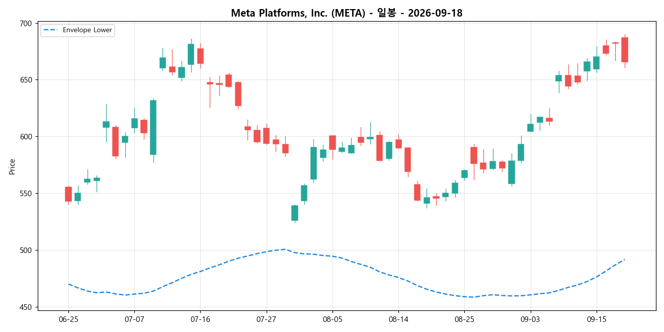 Meta Platforms, Inc. 일봉 차트