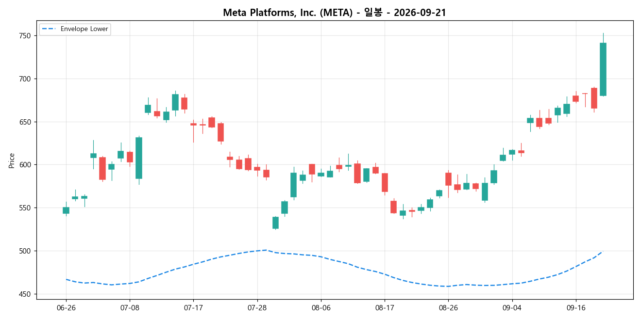 Meta Platforms, Inc. 일봉 차트