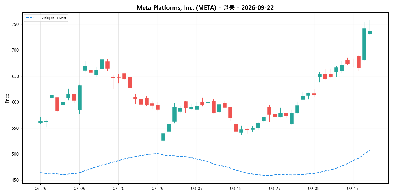 Meta Platforms, Inc. 일봉 차트