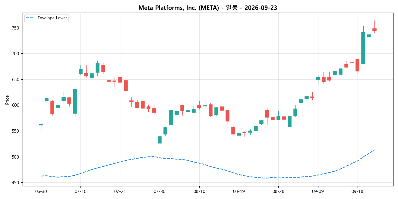 Meta Platforms, Inc. 일봉 차트