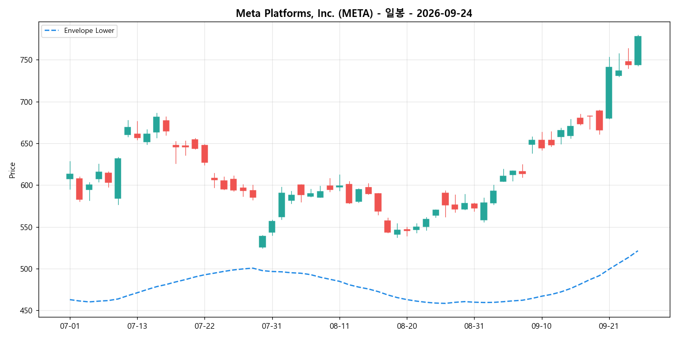 Meta Platforms, Inc. 일봉 차트