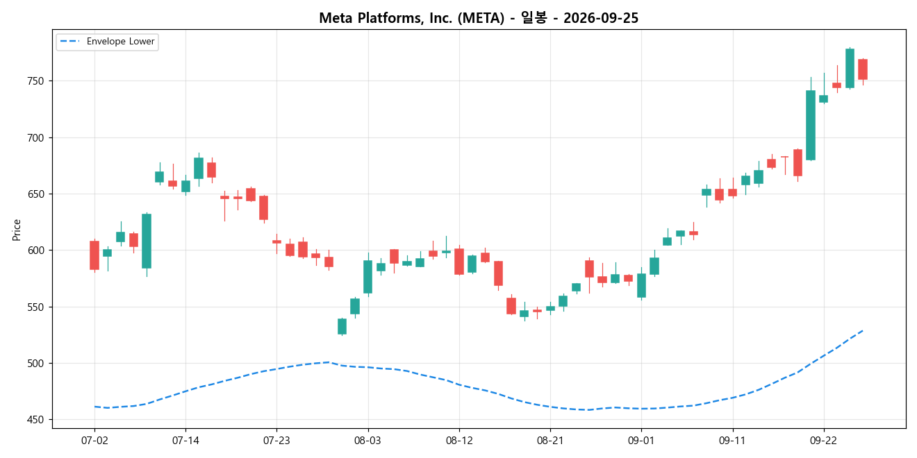 Meta Platforms, Inc. 일봉 차트