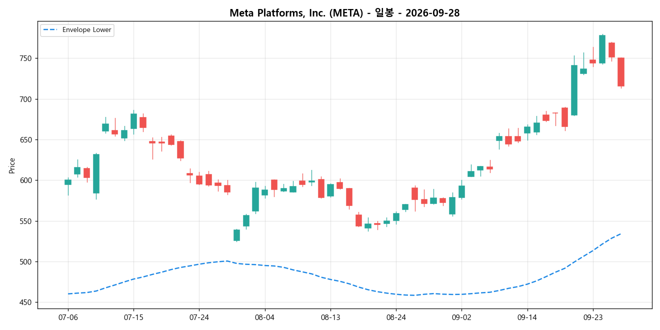 Meta Platforms, Inc. 일봉 차트
