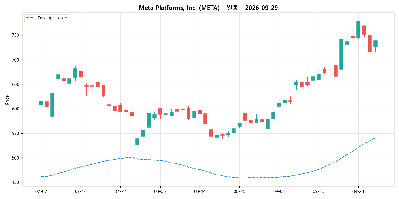 Meta Platforms, Inc. 일봉 차트