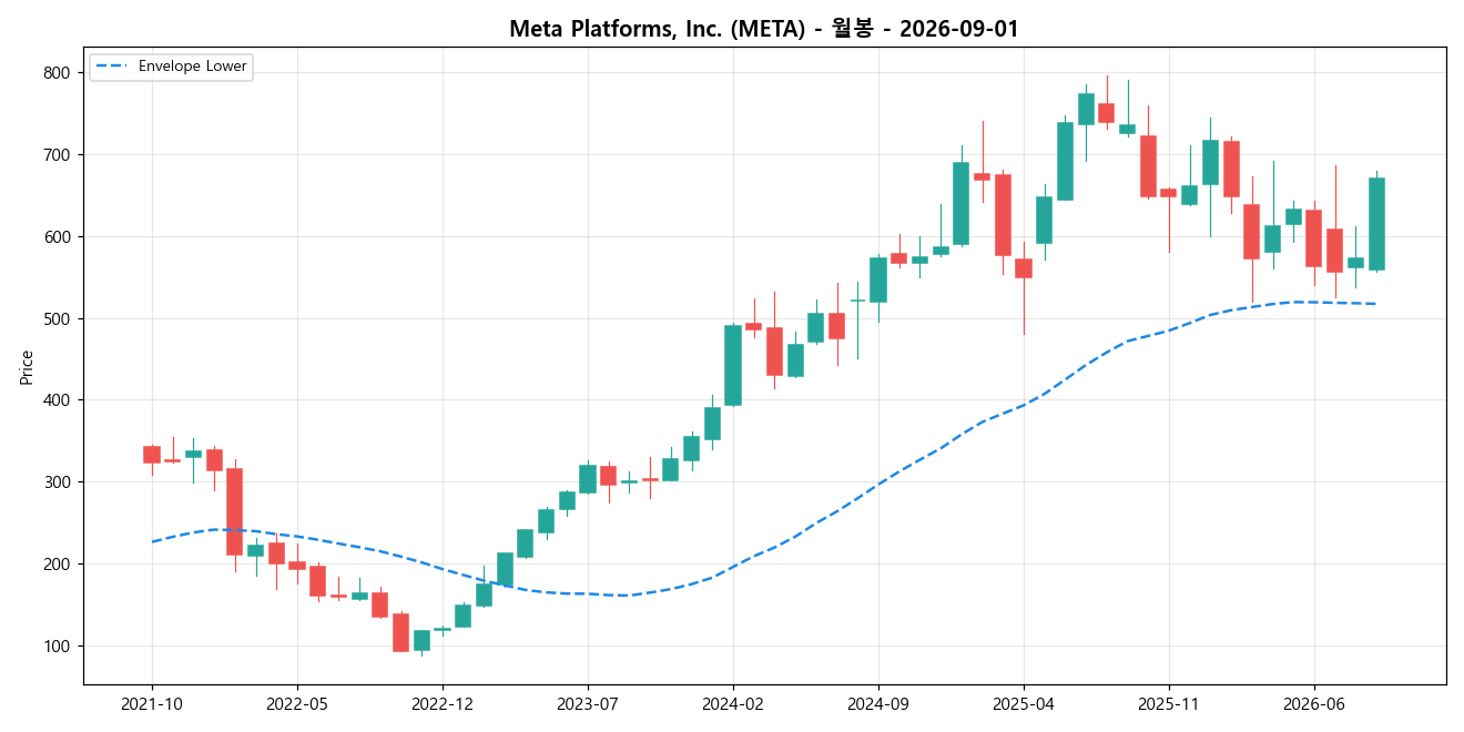 Meta Platforms, Inc. 월봉 차트