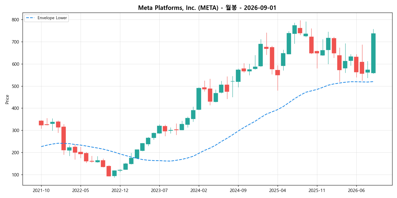 Meta Platforms, Inc. 월봉 차트