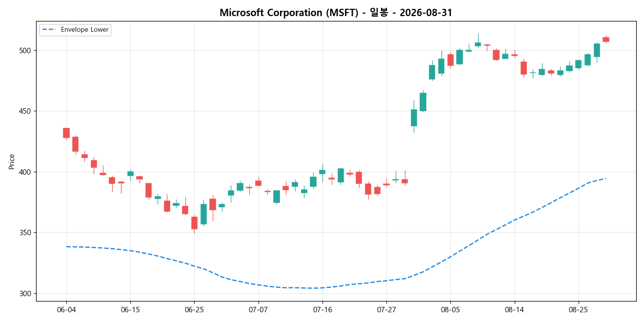 Microsoft Corporation 일봉 차트