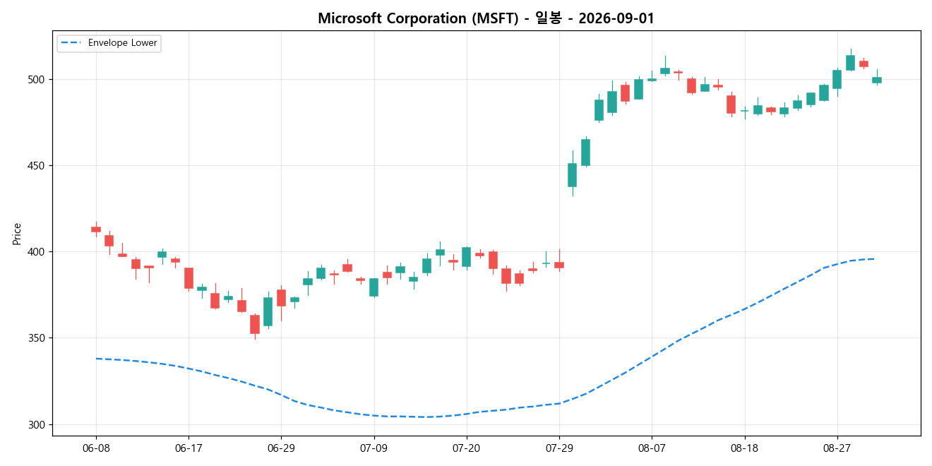 Microsoft Corporation 일봉 차트