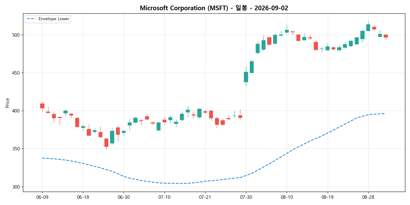 Microsoft Corporation 일봉 차트