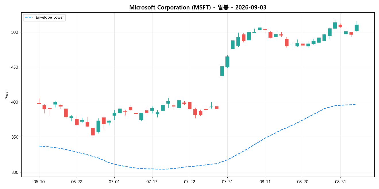 Microsoft Corporation 일봉 차트
