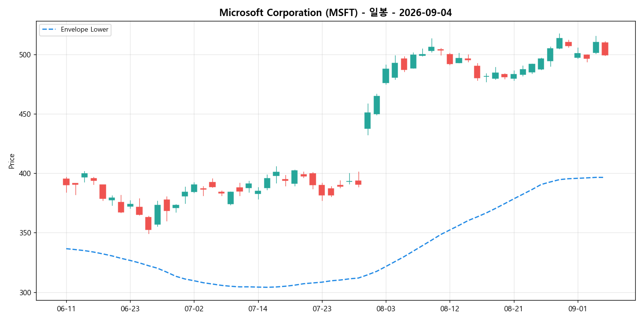 Microsoft Corporation 일봉 차트