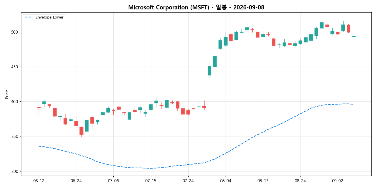 Microsoft Corporation 일봉 차트