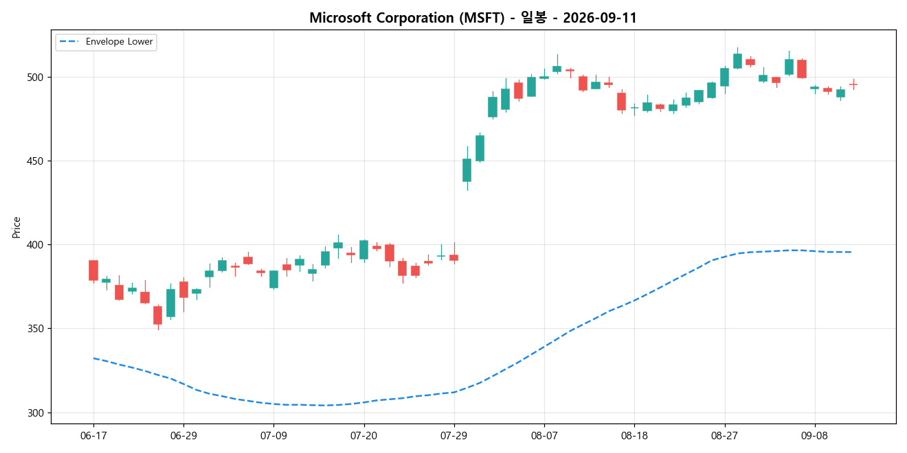 Microsoft Corporation 일봉 차트