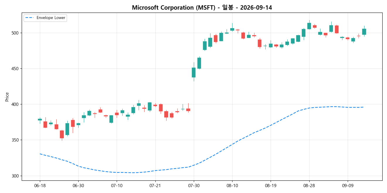 Microsoft Corporation 일봉 차트