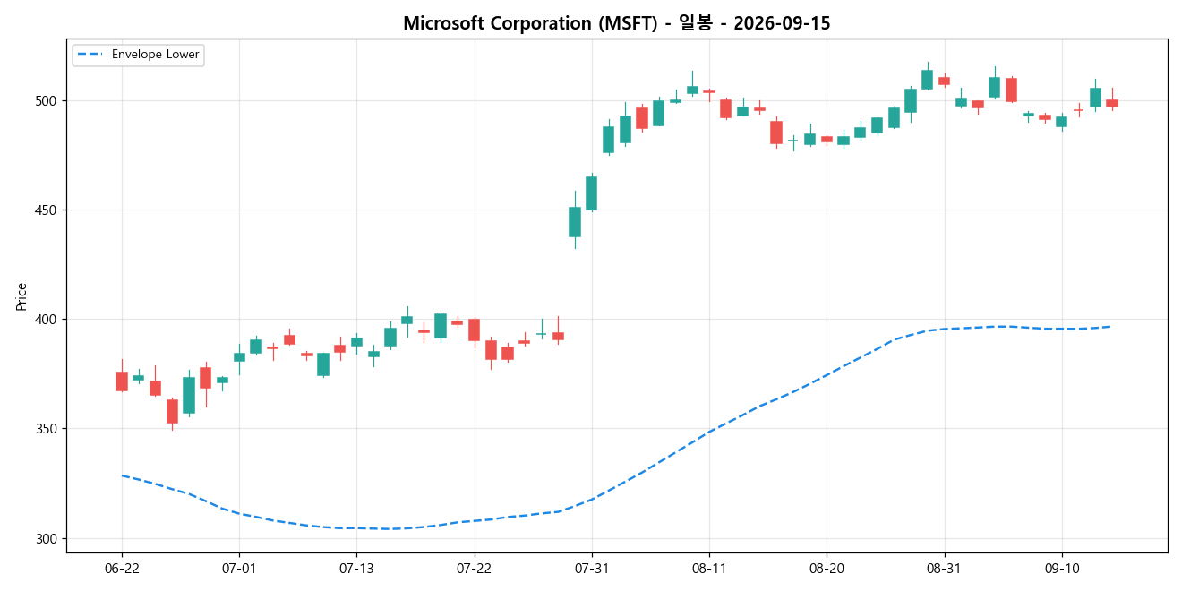 Microsoft Corporation 일봉 차트