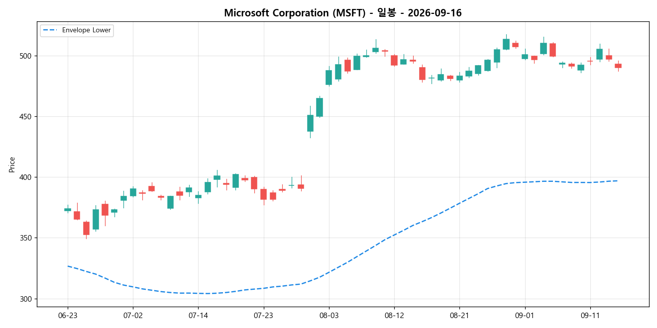 Microsoft Corporation 일봉 차트