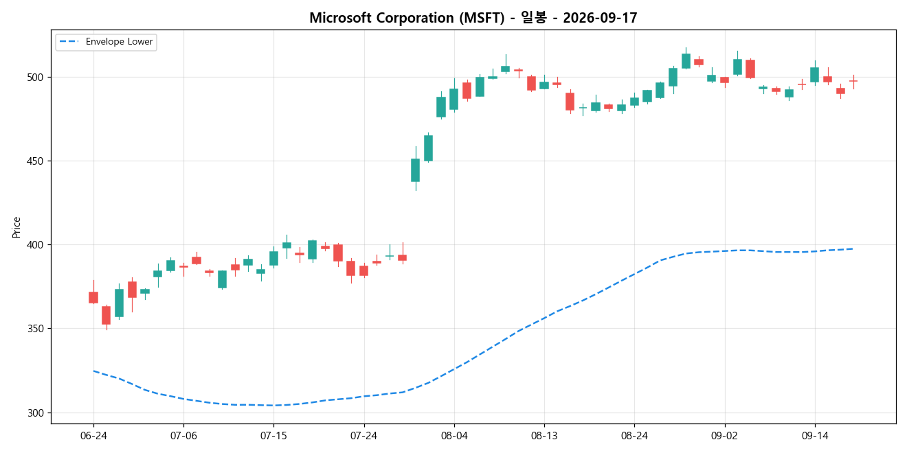 Microsoft Corporation 일봉 차트