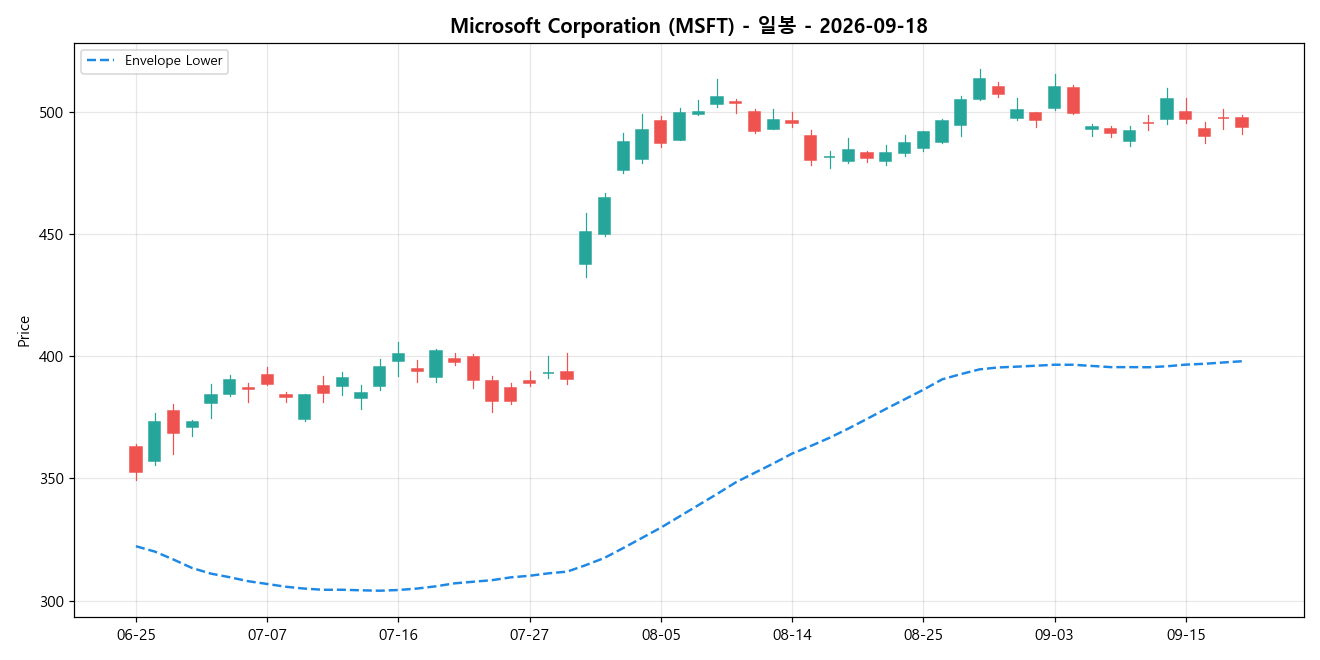 Microsoft Corporation 일봉 차트