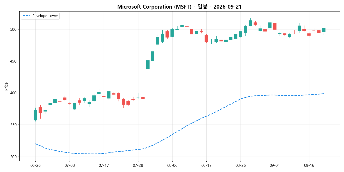Microsoft Corporation 일봉 차트