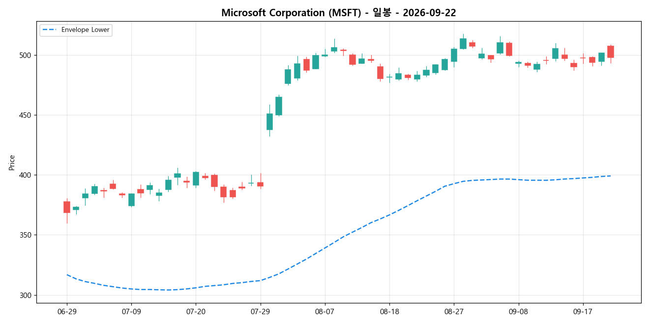 Microsoft Corporation 일봉 차트