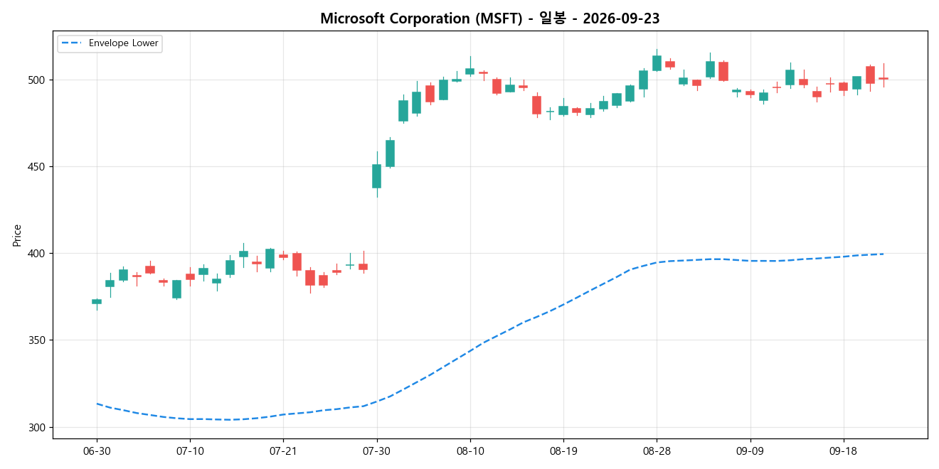 Microsoft Corporation 일봉 차트