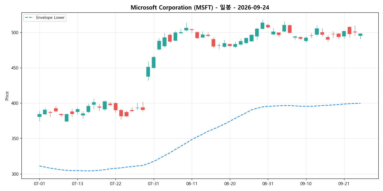Microsoft Corporation 일봉 차트