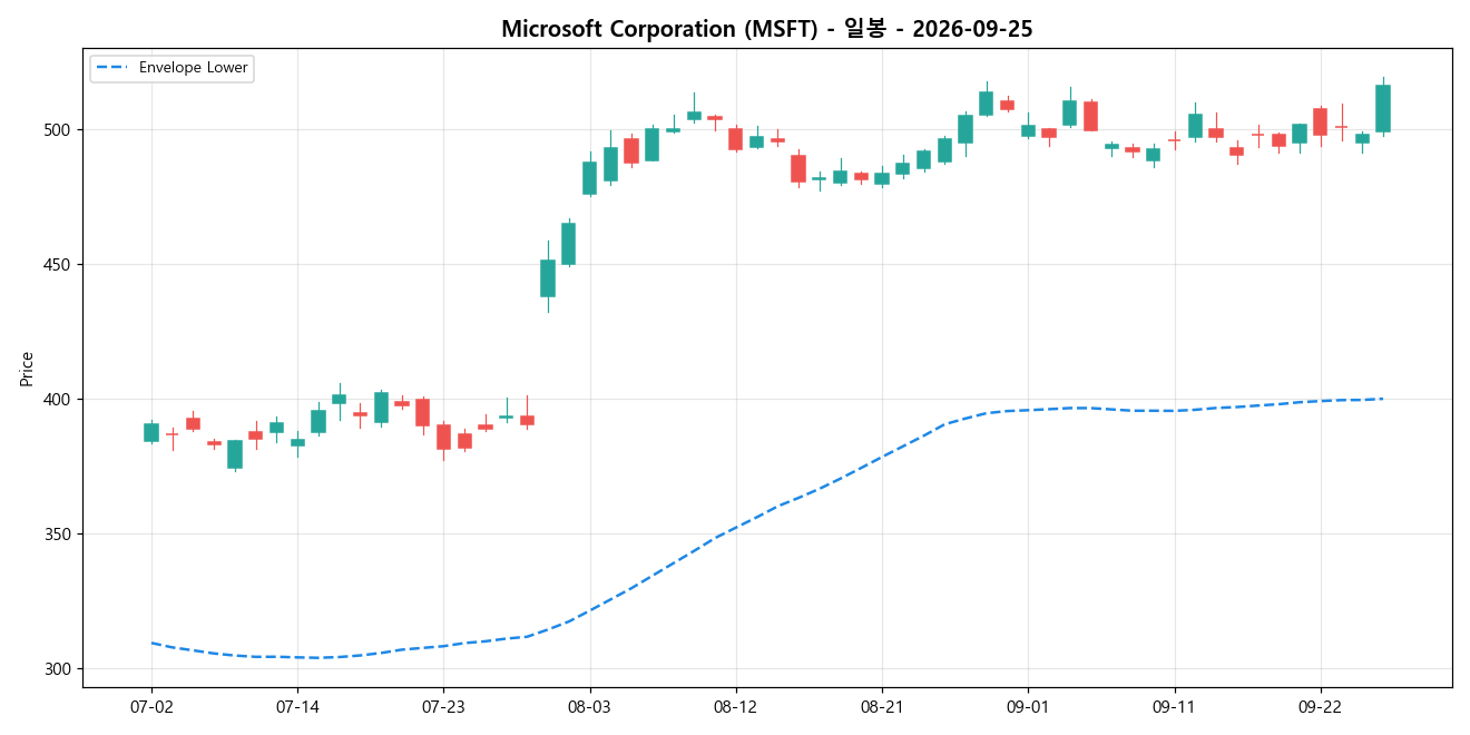 Microsoft Corporation 일봉 차트