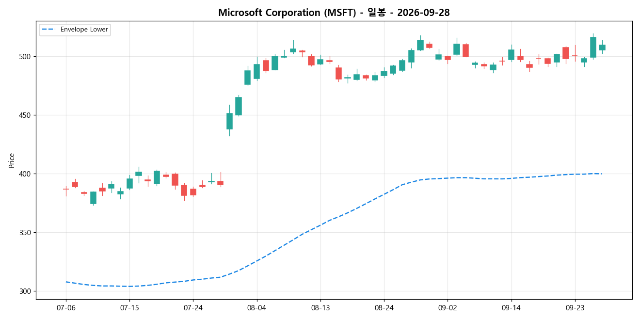 Microsoft Corporation 일봉 차트