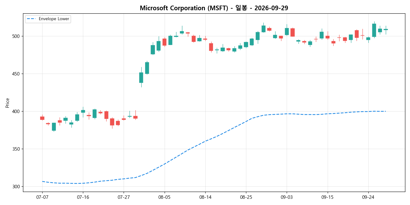 Microsoft Corporation 일봉 차트
