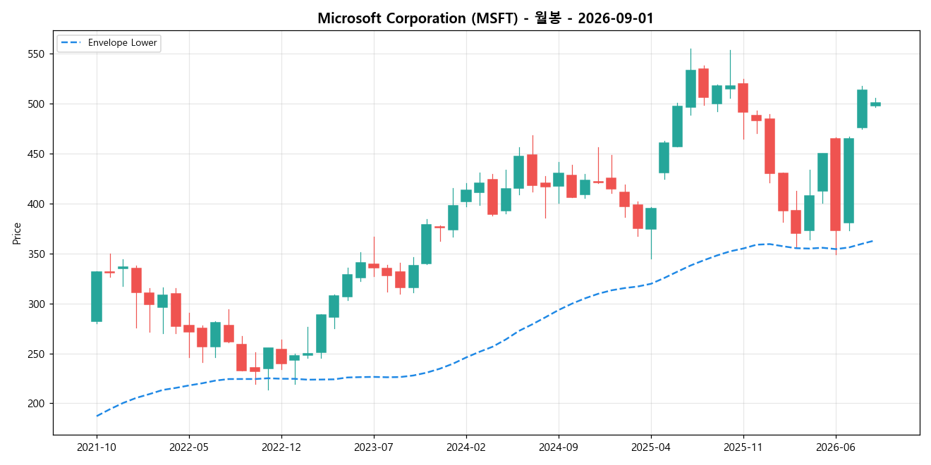Microsoft Corporation 월봉 차트